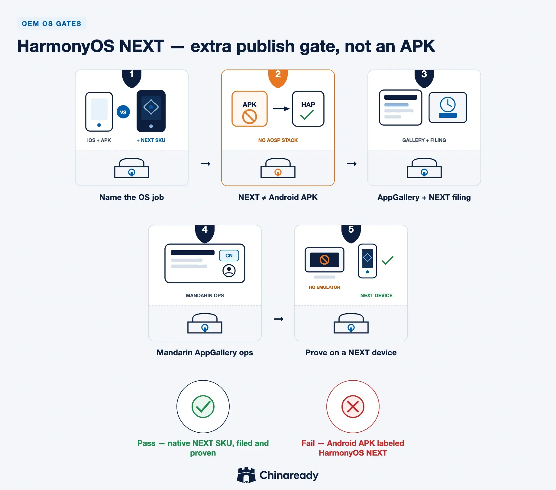 HarmonyOS NEXT publish gates — name the OS job, separate NEXT from an Android APK, package and file for AppGallery, run Mandarin ops, then prove on a NEXT device.
