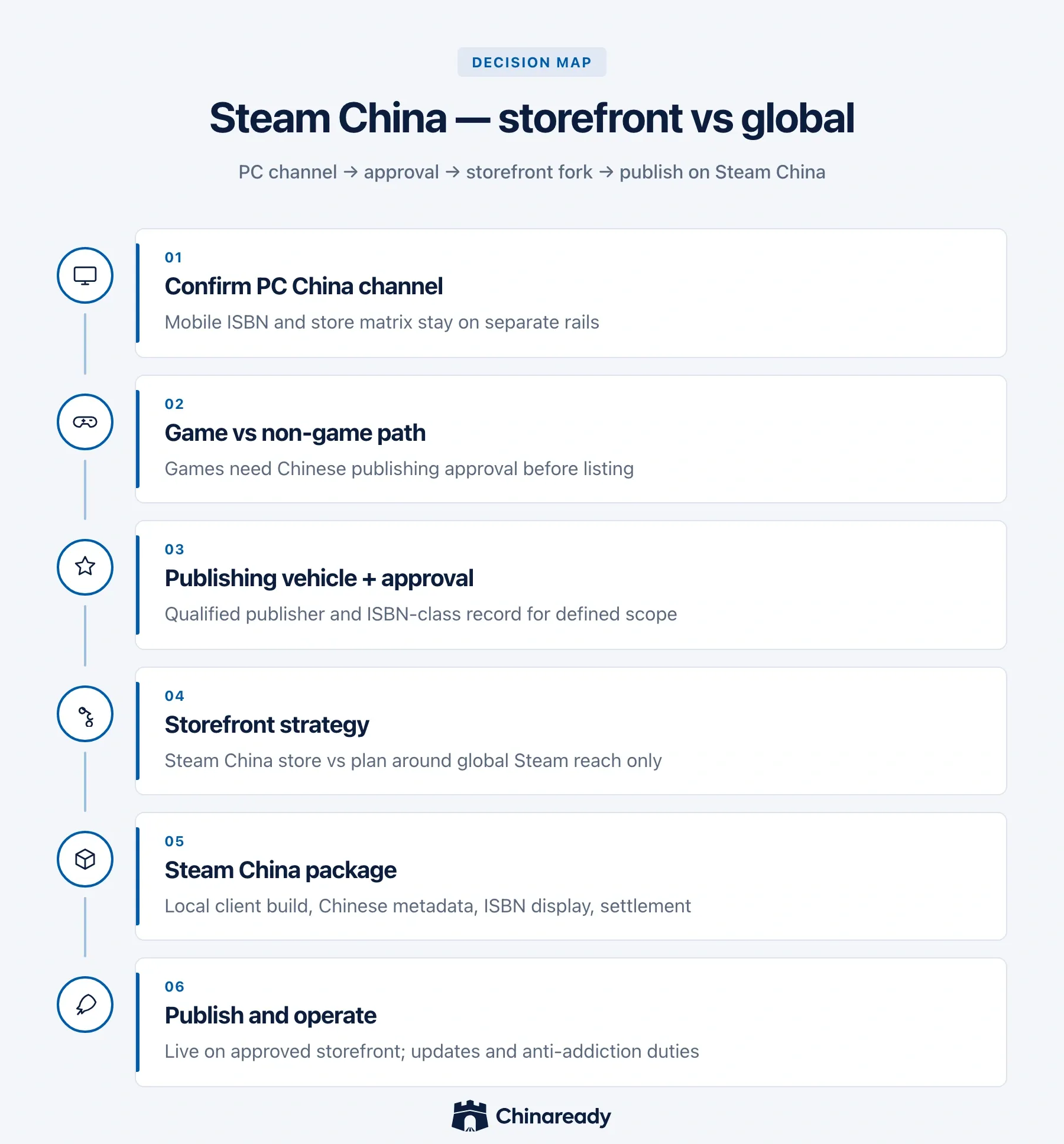 Steam China decision path — PC channel lock, game versus non-game path, publishing vehicle and approval, storefront strategy, Steam China package, then publish and operate.