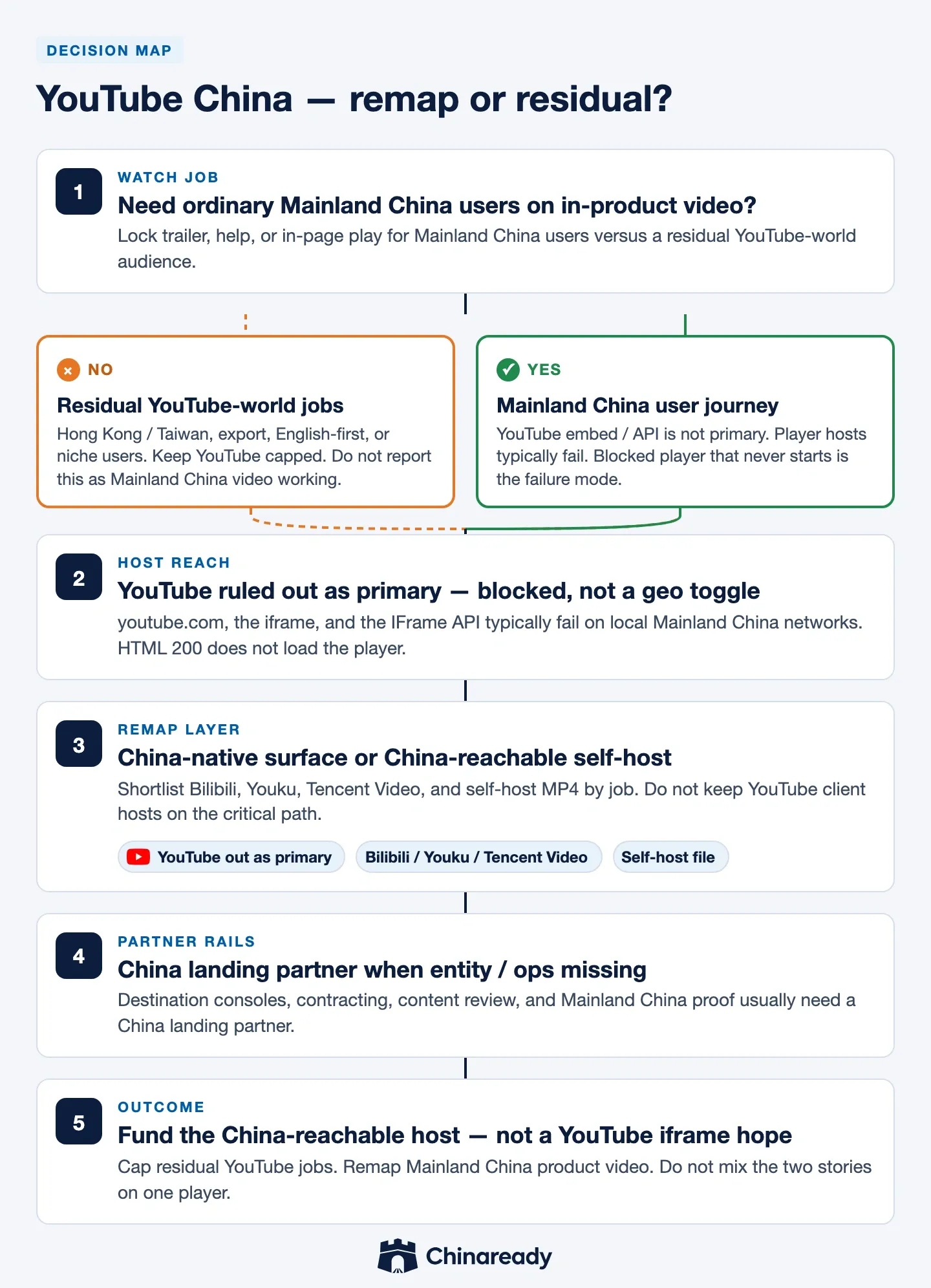 YouTube China decision path — watch-job fork, residual YouTube-world versus Mainland China embed ruled out as primary, remap to Bilibili / Youku / Tencent Video / self-host, then China landing partner.