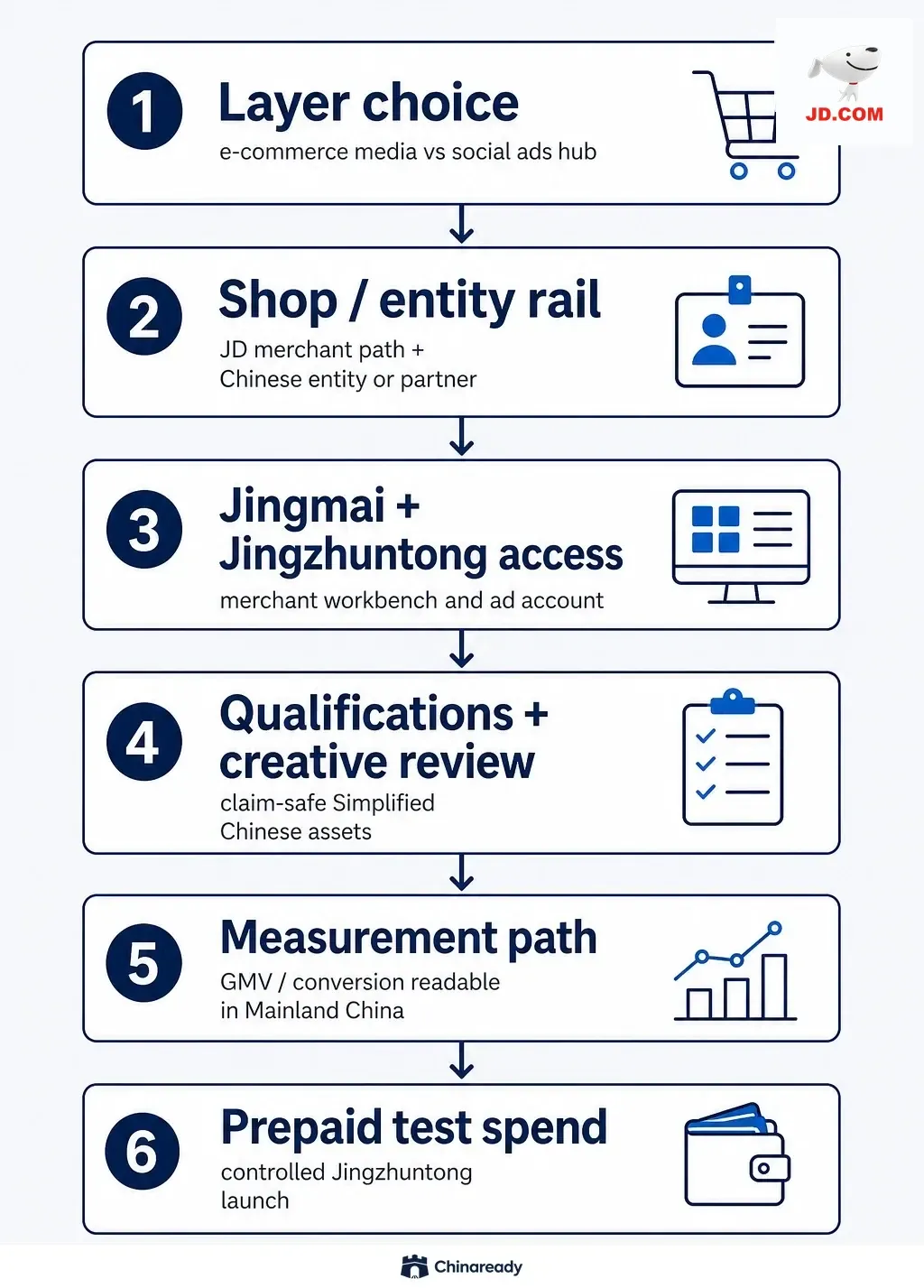 JD ads path — ecommerce layer choice, shop and entity rail, Jingmai and Jingzhuntong access, qualifications and creative review, Mainland China measurement, then prepaid test spend.