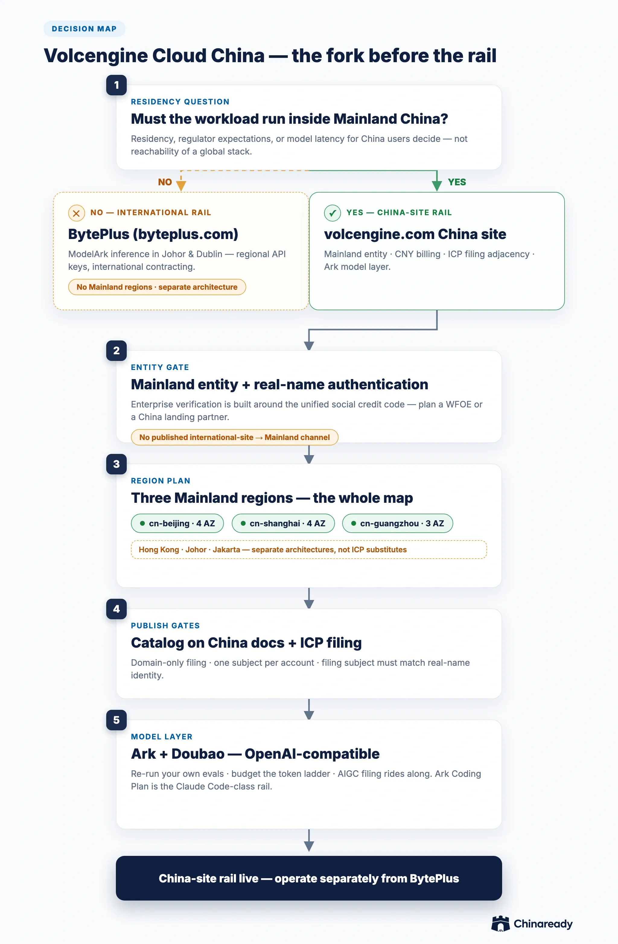 Decision path for Volcengine Cloud China: BytePlus vs China site fork, Mainland entity and real-name auth, three-region plan, catalog and ICP gates, Ark model layer, then operate.