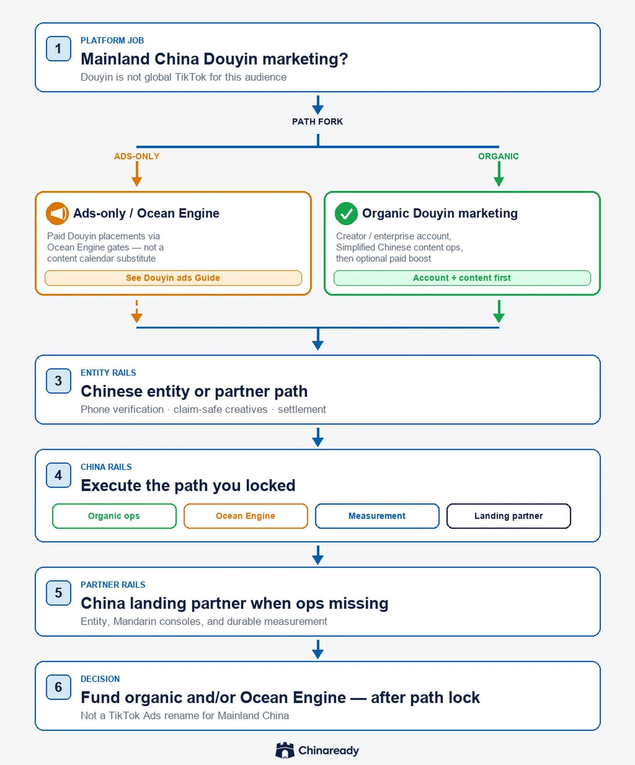 Douyin marketing China decision — Mainland China Douyin not TikTok, fork organic Douyin marketing vs ads-only Ocean Engine, Chinese entity rails, execute the locked path, China landing partner, then fund after path lock.
