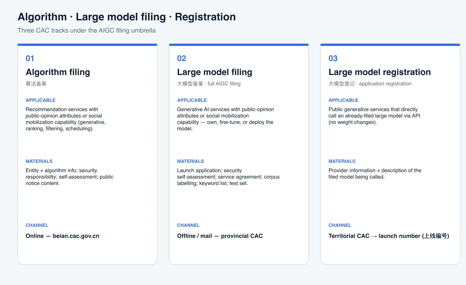English comparison of algorithm filing, large-model filing (full AIGC filing), and large-model registration — applicable cases, materials, and channels.