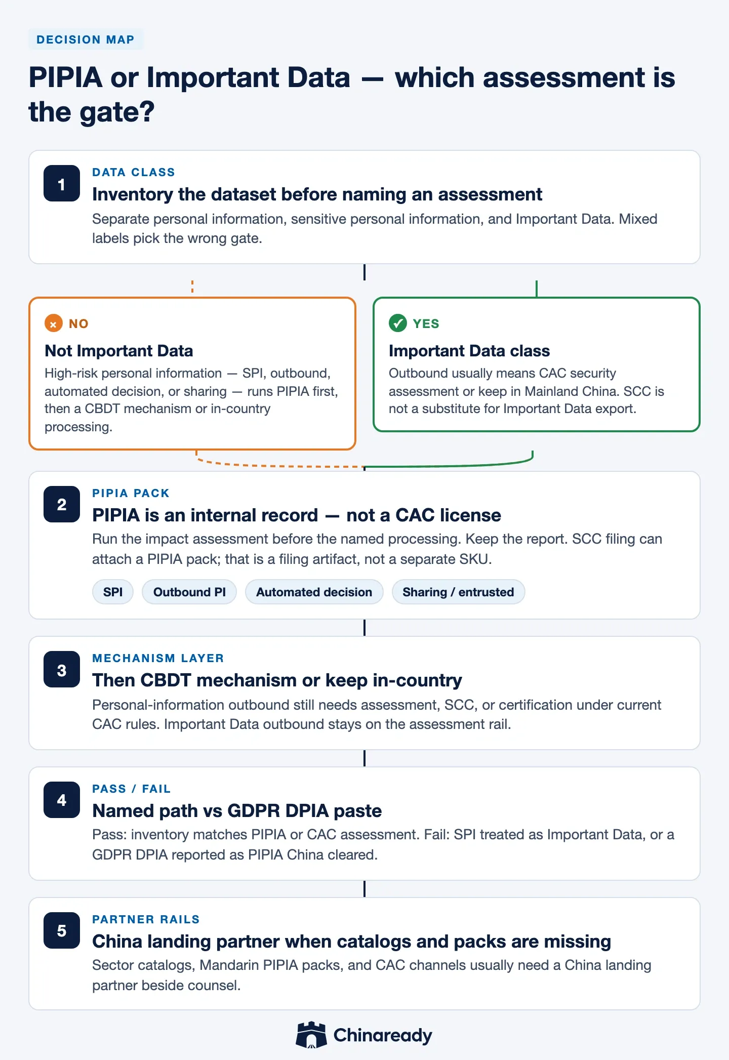 PIPIA versus Important Data Decision Map — inventory the dataset, fork on Important Data versus high-risk personal information, run PIPIA as an internal pack, then a CBDT mechanism or in-country processing.