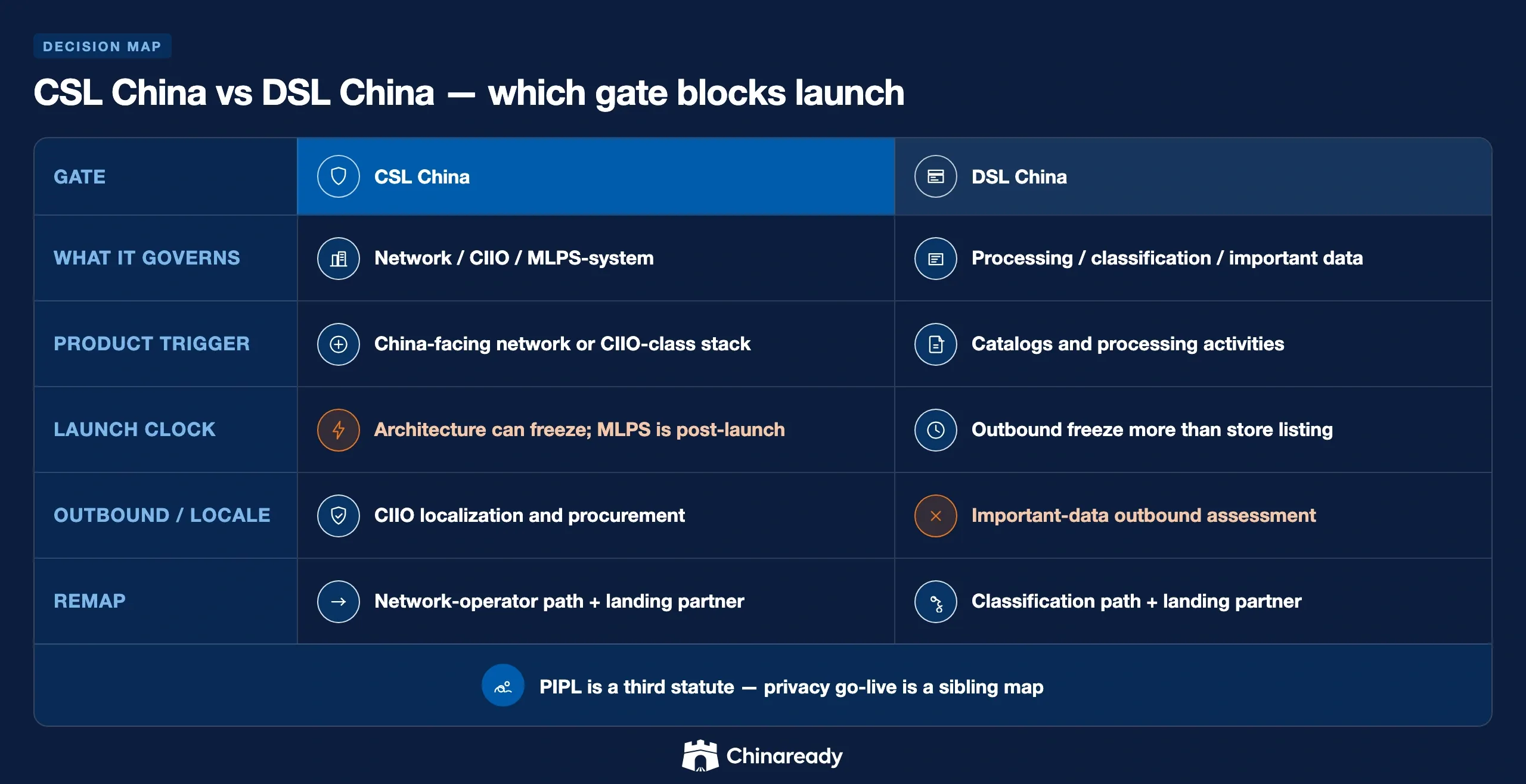 Contrast matrix of China Cybersecurity Law versus Data Security Law China — what each governs, product trigger, launch clock, outbound or localization fork, and remap.