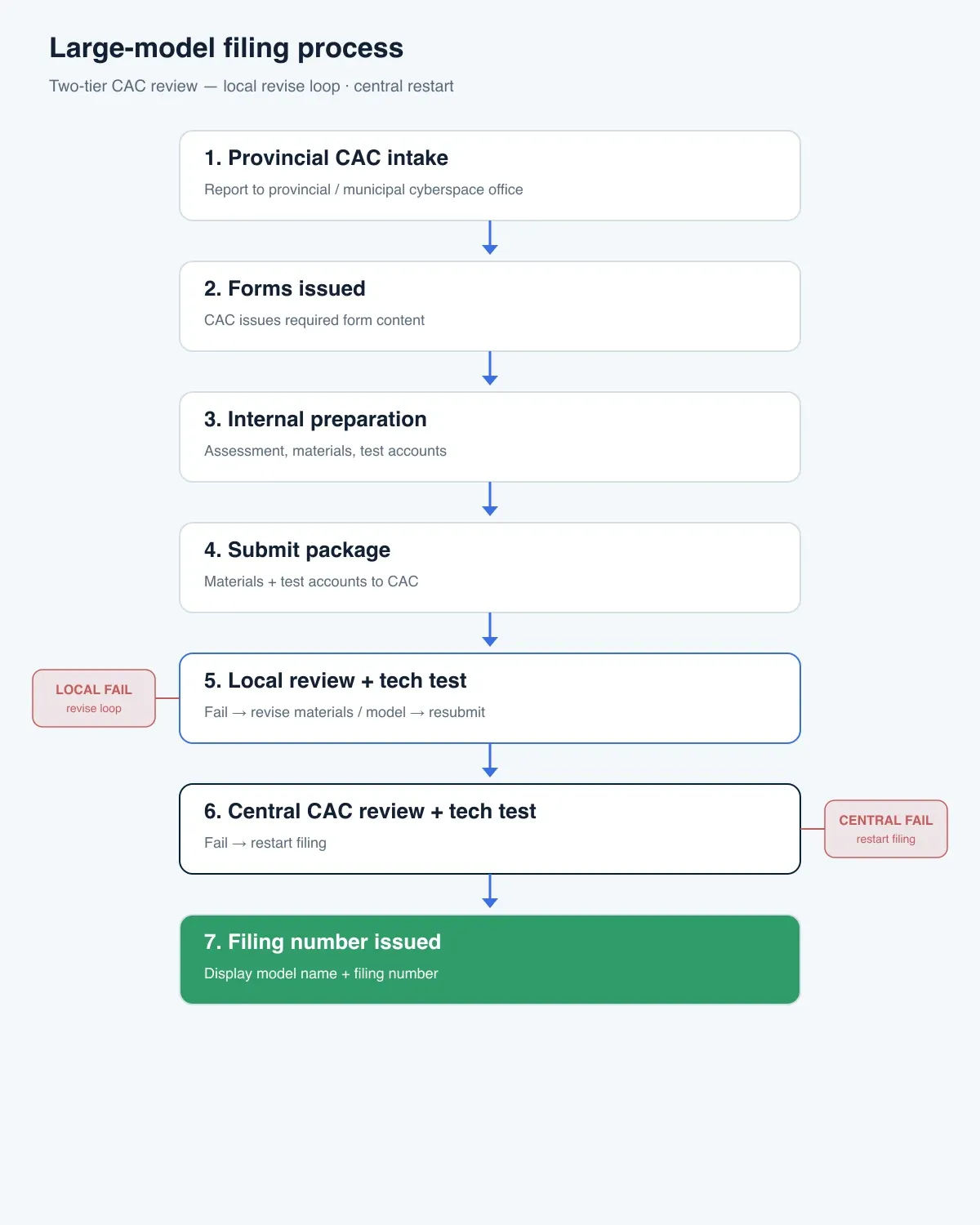 English flowchart of large-model filing — provincial intake, local review with revise loop, central CAC review with restart on fail, then filing number.