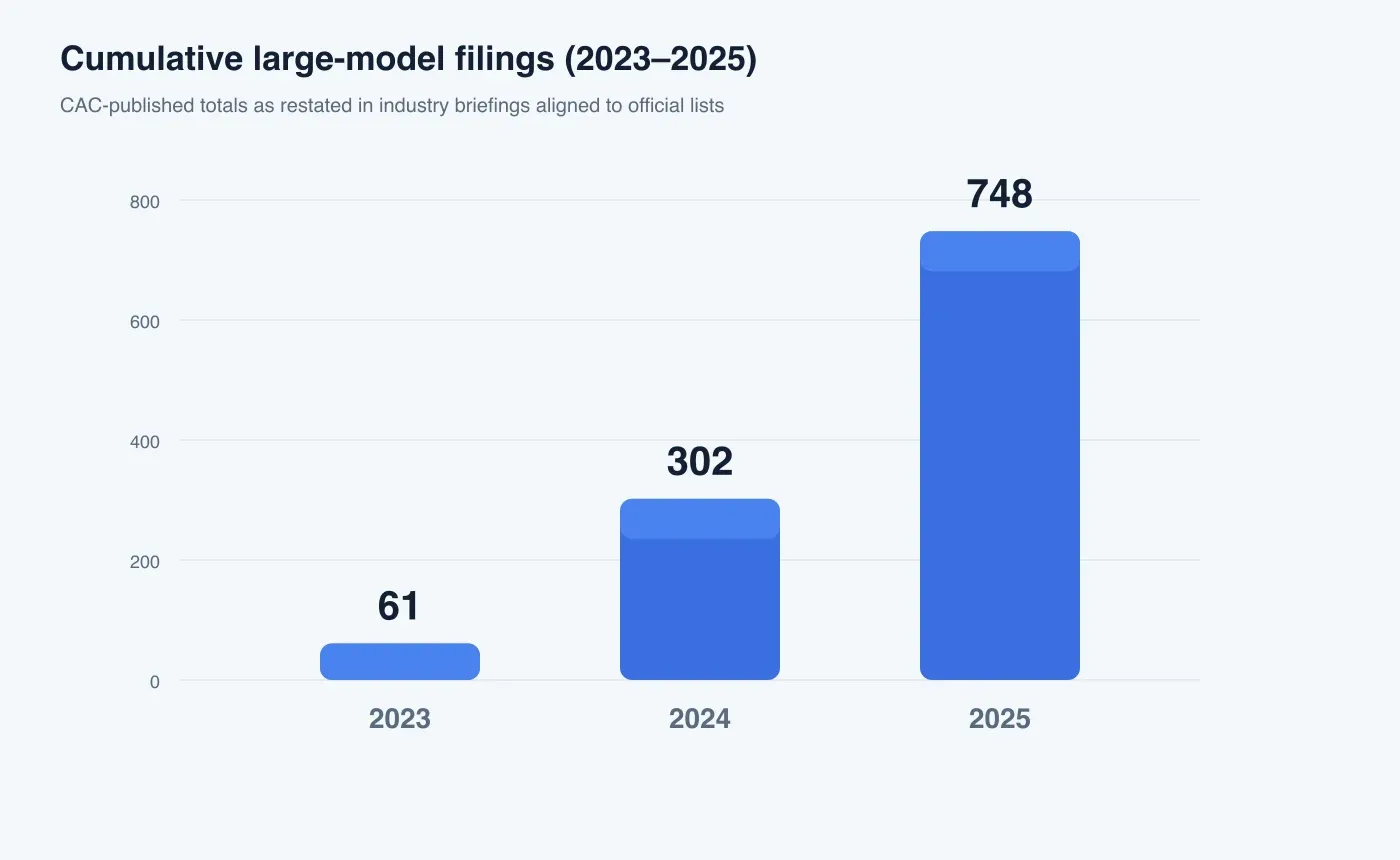 Bar chart of cumulative large-model filings in Mainland China — 61 in 2023, 302 in 2024, and 748 in 2025.