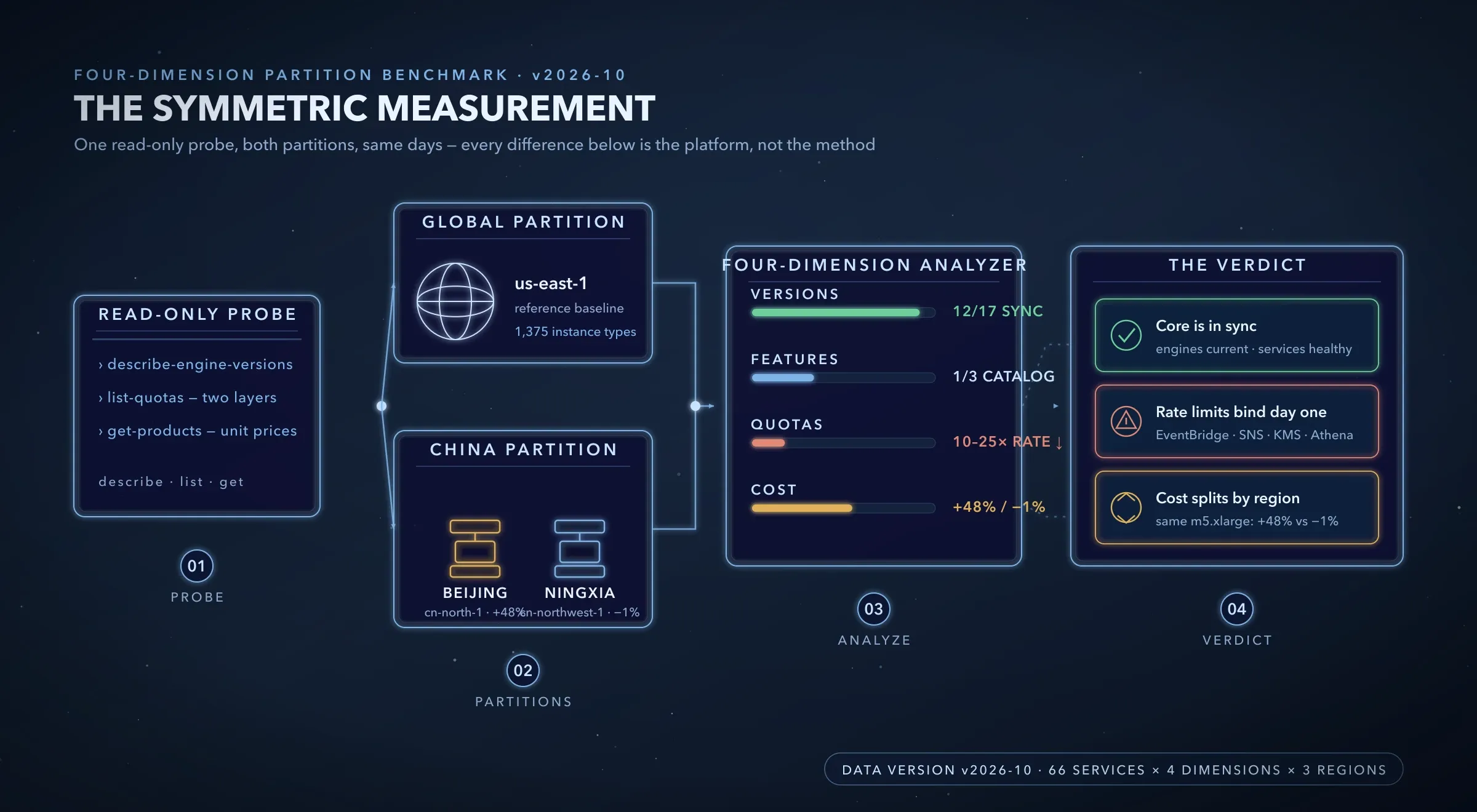 The symmetric measurement at a glance: one read-only probe splits to the global and China partitions — the us-east-1 globe and the Beijing–Ningxia pillars — feeds a four-dimension analyzer for versions, features, quotas, and cost, and lands on three verdicts: core in sync, rate limits bind on day one, cost splits by region.