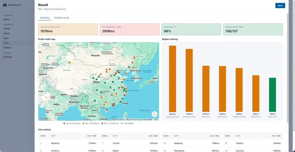 Diagnostics Result Summary — scorecards, probe-node map, region ranking, and city ranking for an HTTP test of https://www.tavily.com.