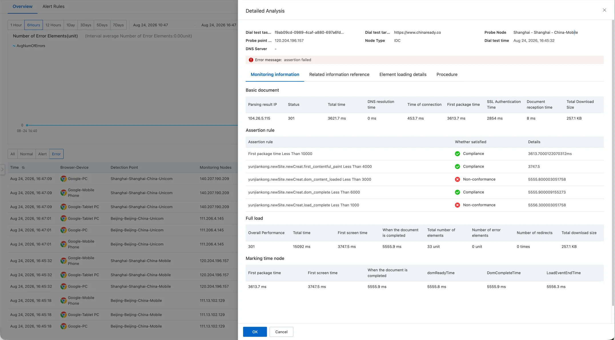 Full page fetch detail view showing monitoring information: document phases for redirection, DNS, TCP, and TLS, assertion rules with pass and fail results, and full-load metrics such as first-screen time, DOM complete, and total load time.